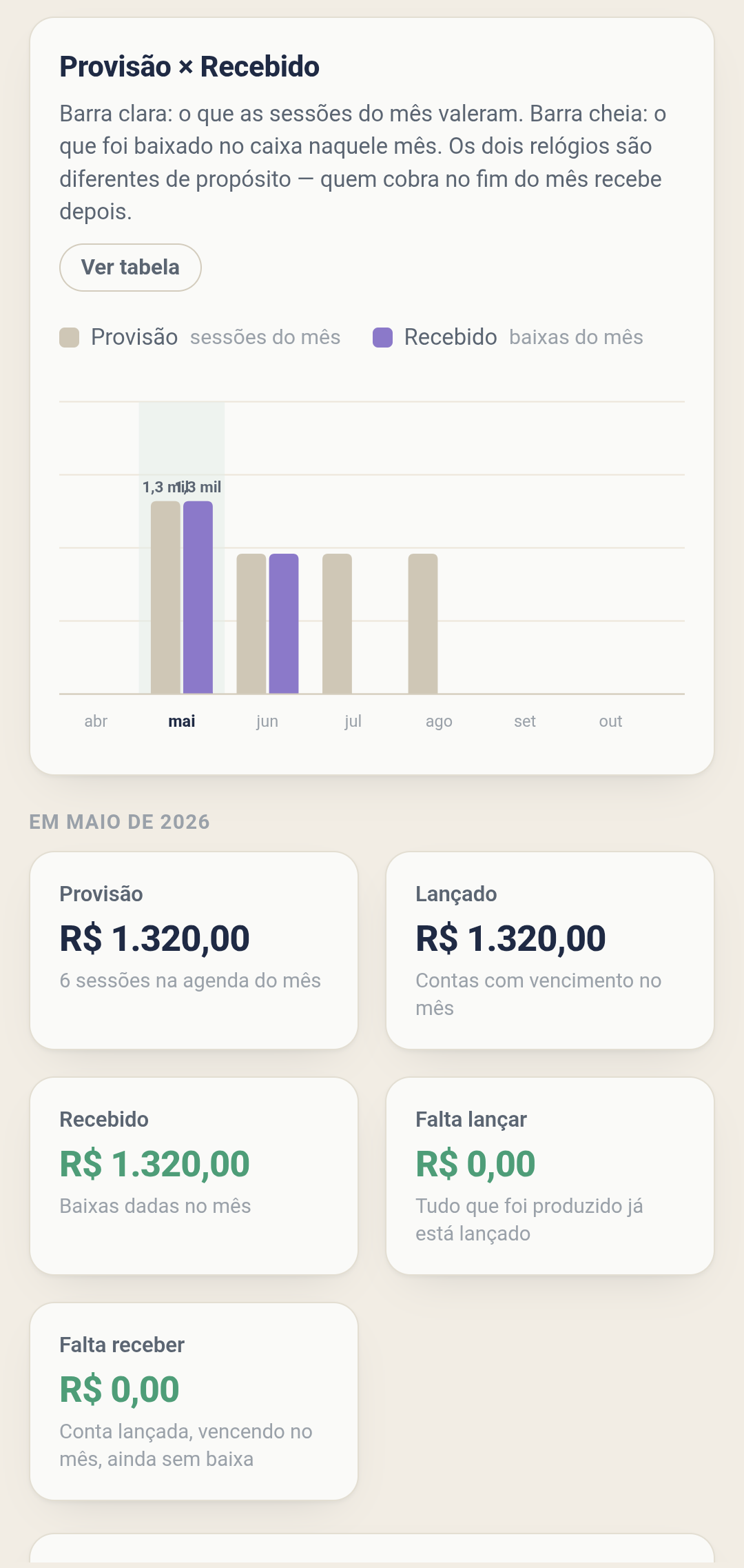Provisão × recebido: o que as consultas do mês valeram e o que de fato entrou no caixa.