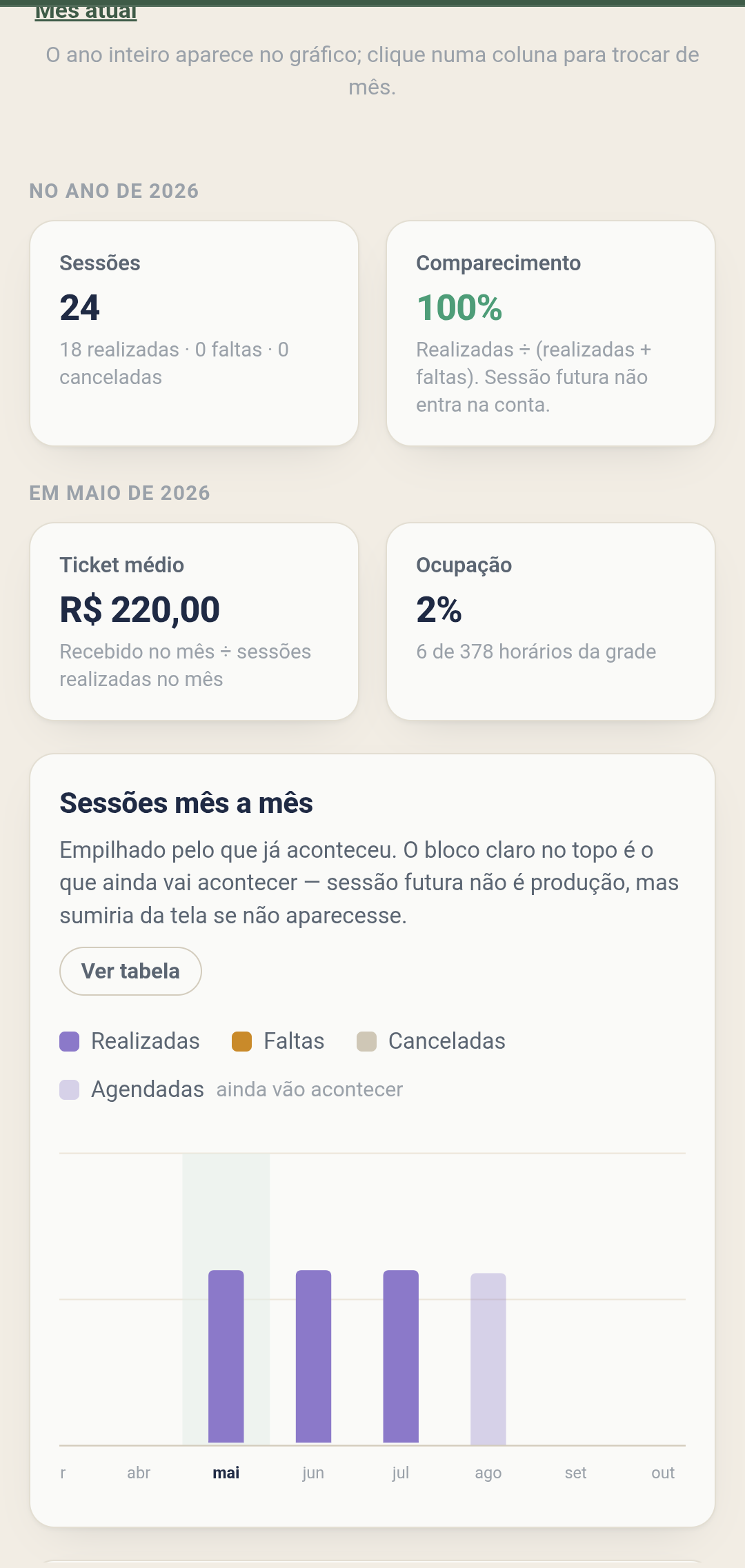 Produtividade do ano: consultas, faltas, comparecimento e ticket médio, mês a mês.